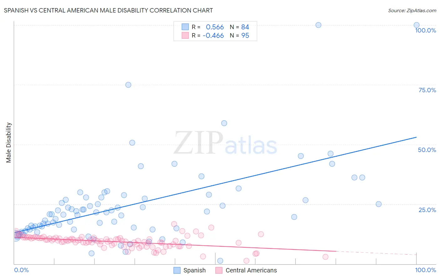 Spanish vs Central American Male Disability