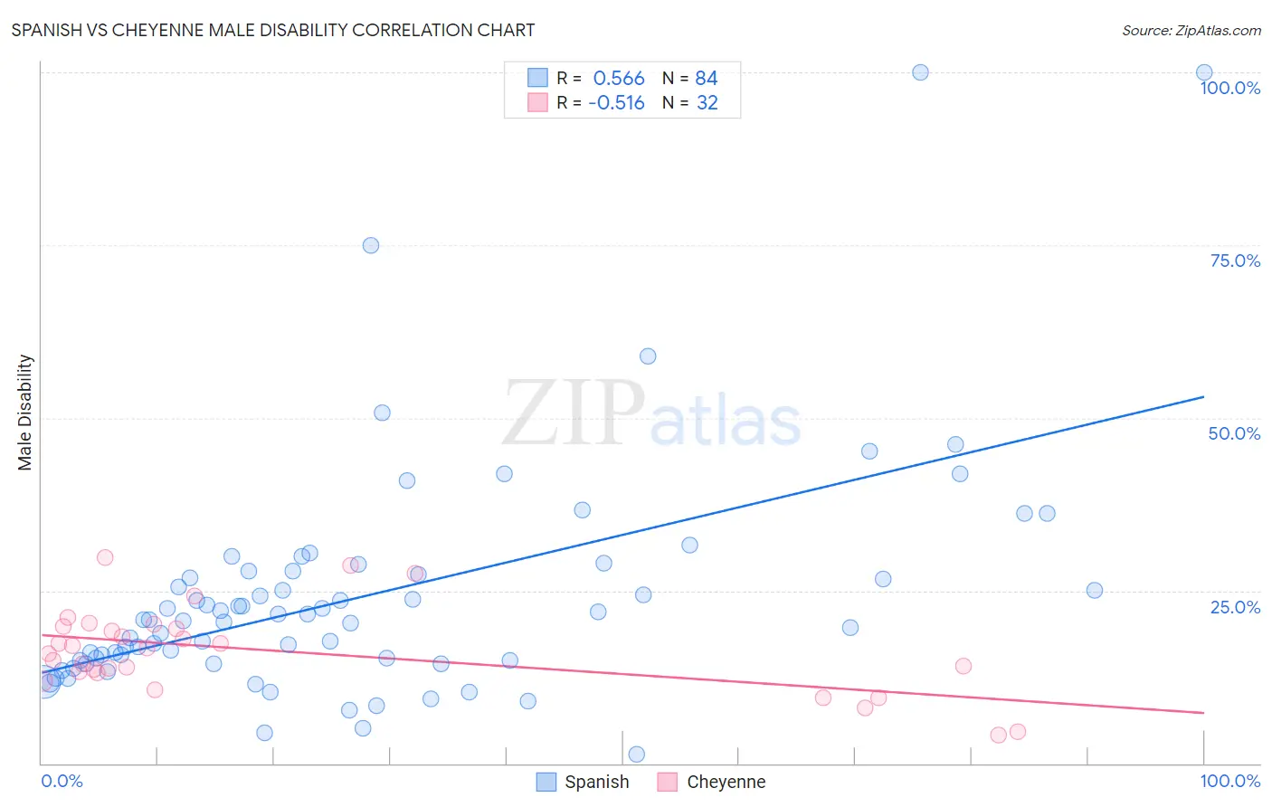 Spanish vs Cheyenne Male Disability