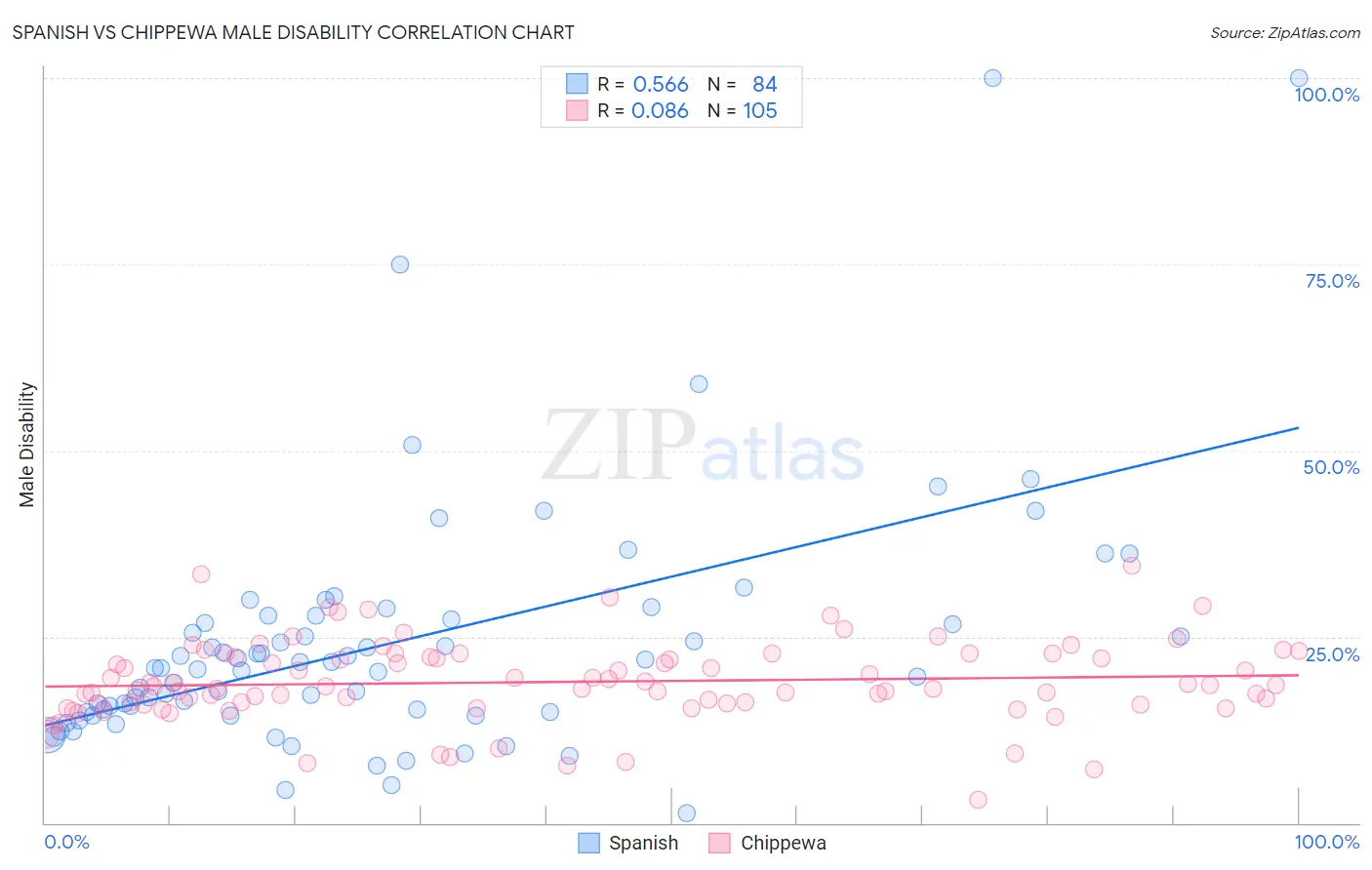 Spanish vs Chippewa Male Disability