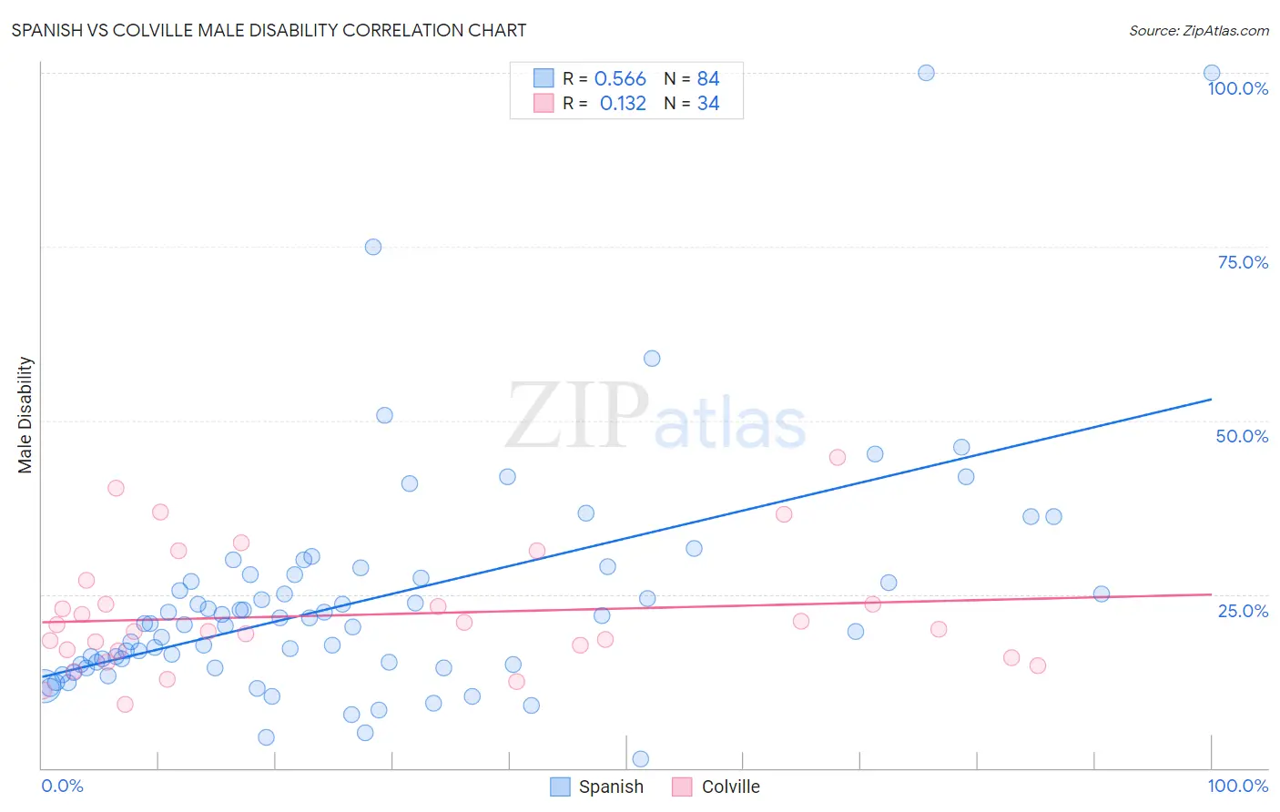 Spanish vs Colville Male Disability