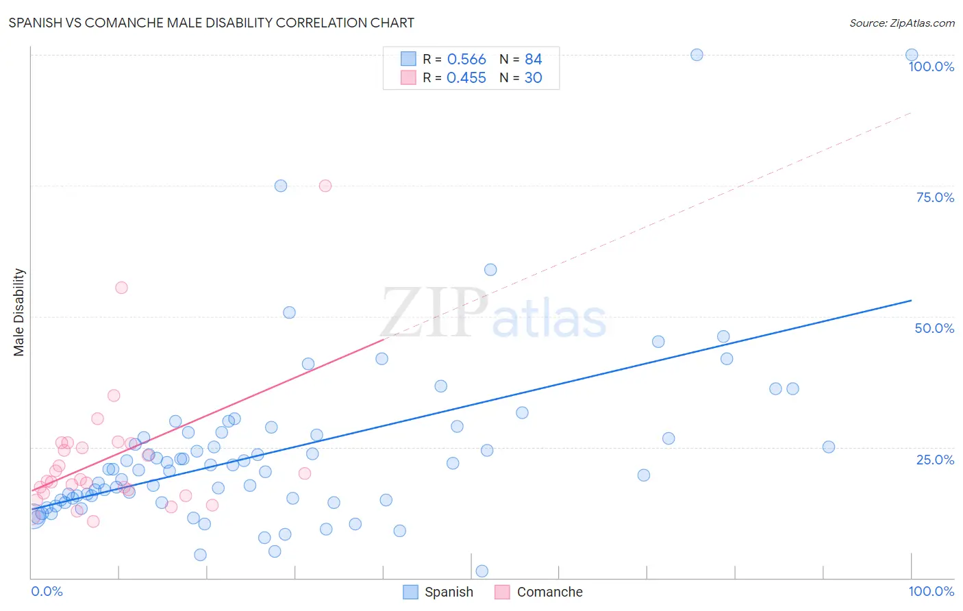 Spanish vs Comanche Male Disability