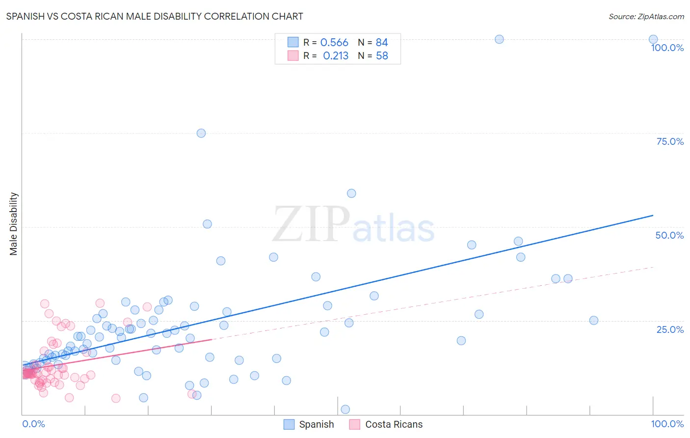 Spanish vs Costa Rican Male Disability