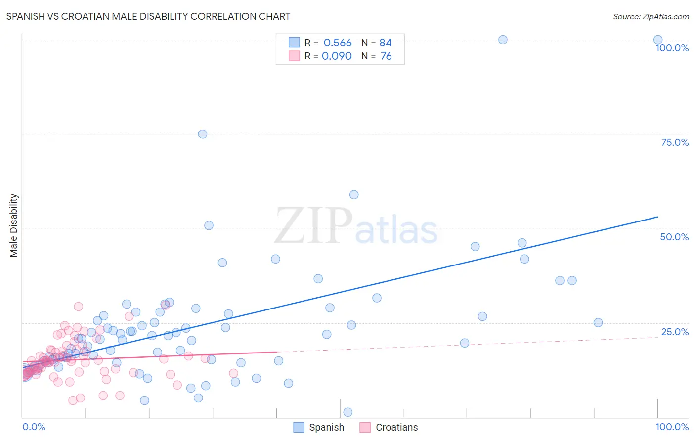 Spanish vs Croatian Male Disability