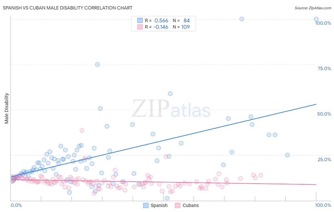Spanish vs Cuban Male Disability