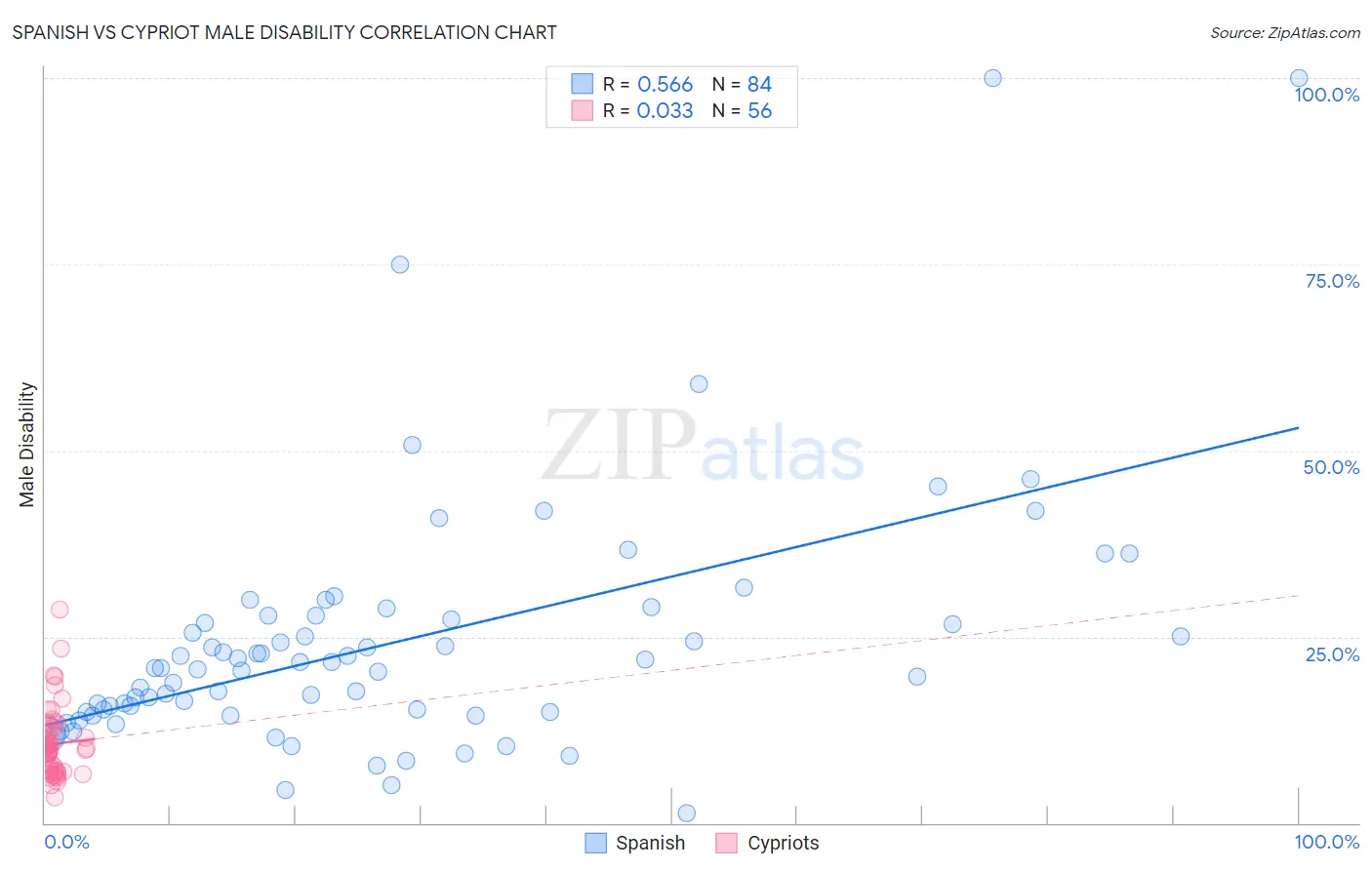 Spanish vs Cypriot Male Disability