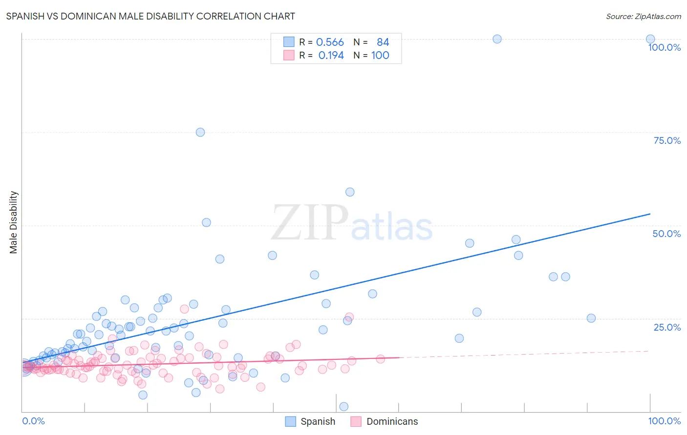 Spanish vs Dominican Male Disability