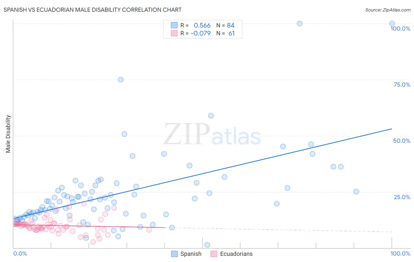 Spanish vs Ecuadorian Male Disability