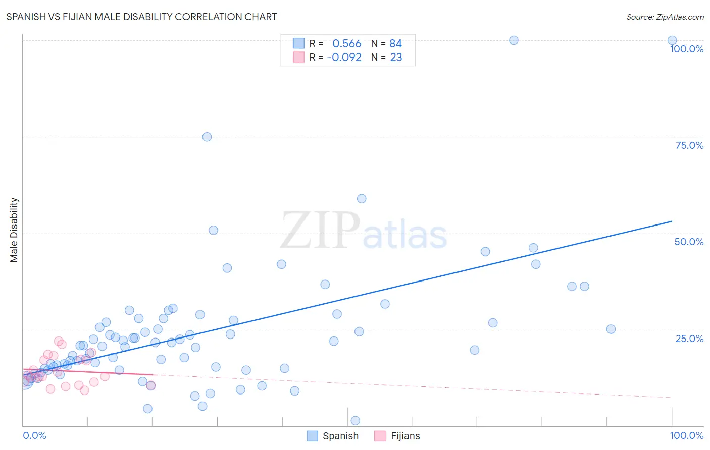 Spanish vs Fijian Male Disability