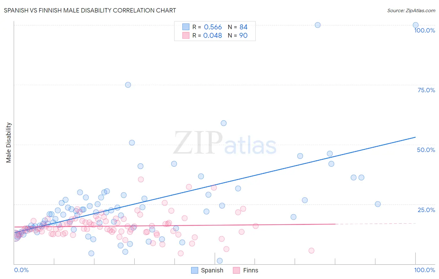 Spanish vs Finnish Male Disability