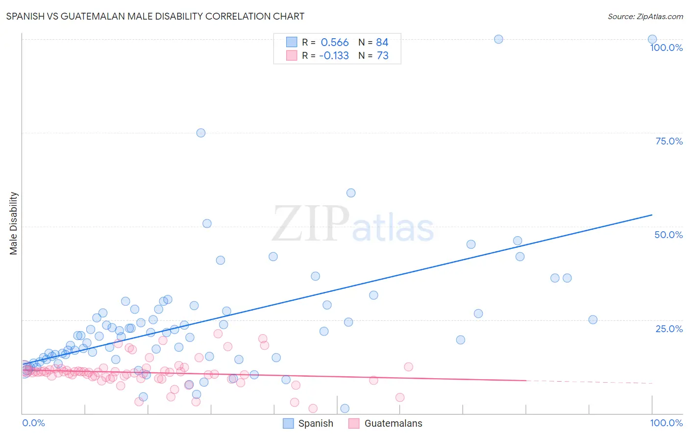 Spanish vs Guatemalan Male Disability