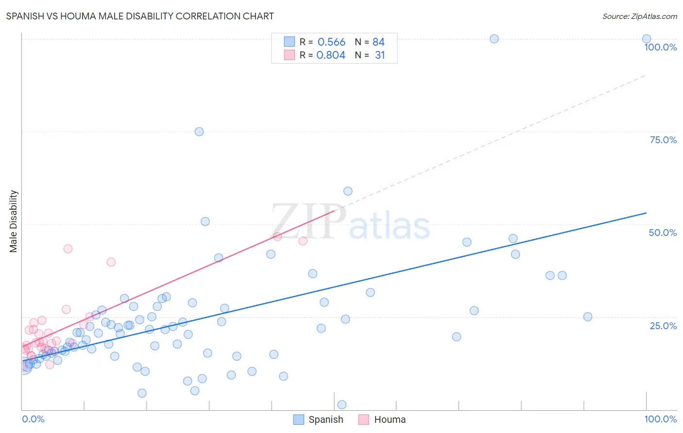 Spanish vs Houma Male Disability