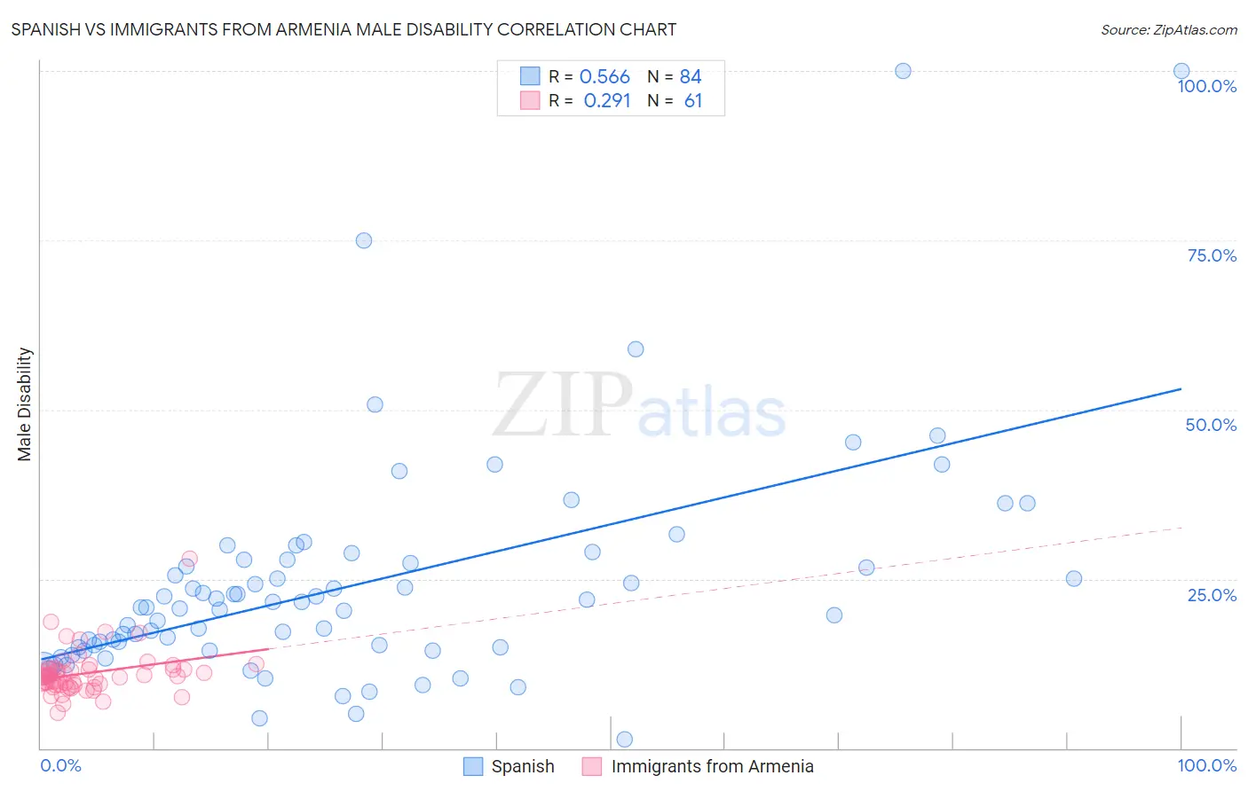 Spanish vs Immigrants from Armenia Male Disability