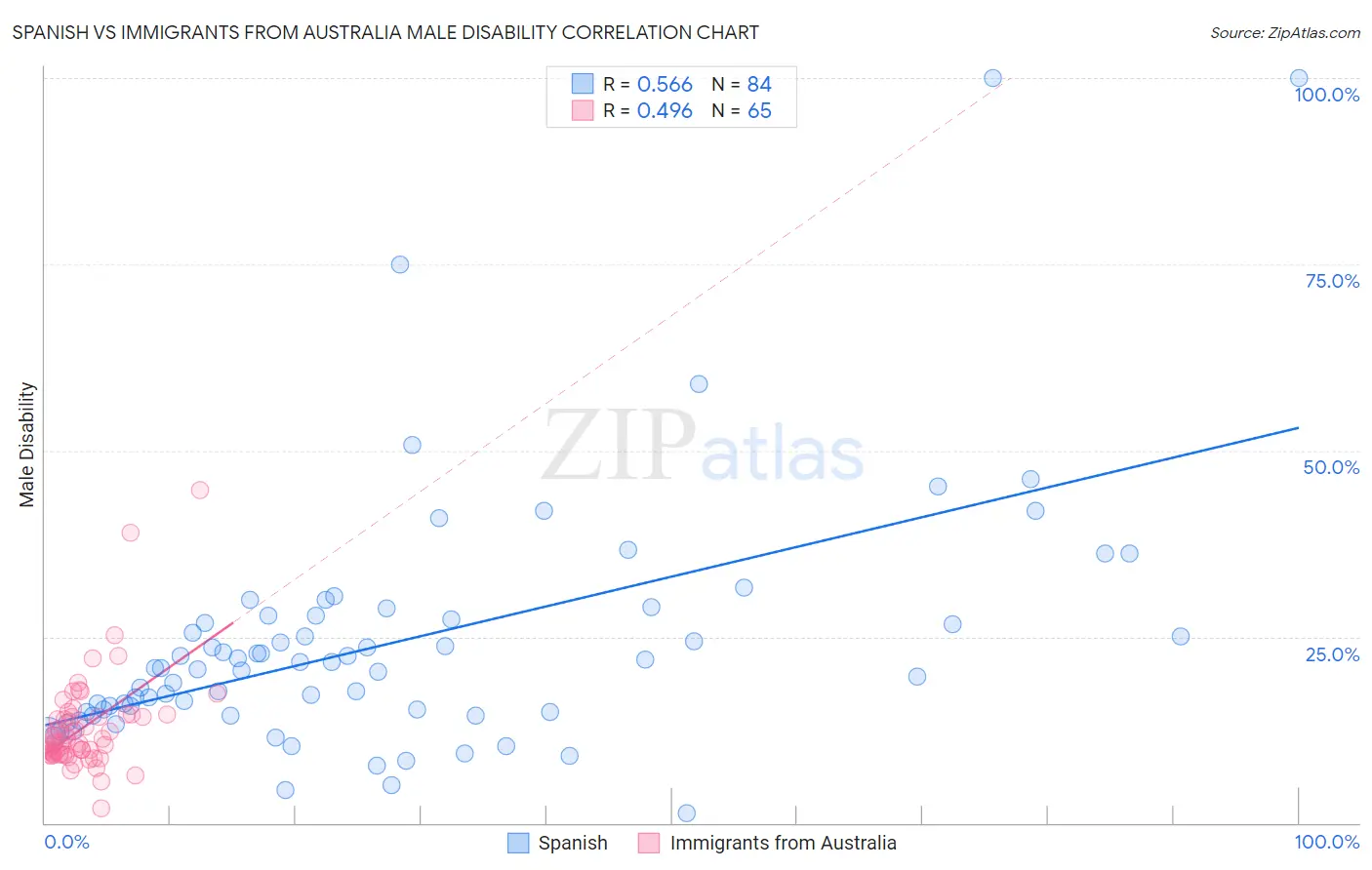 Spanish vs Immigrants from Australia Male Disability