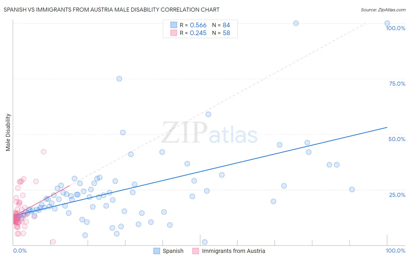 Spanish vs Immigrants from Austria Male Disability