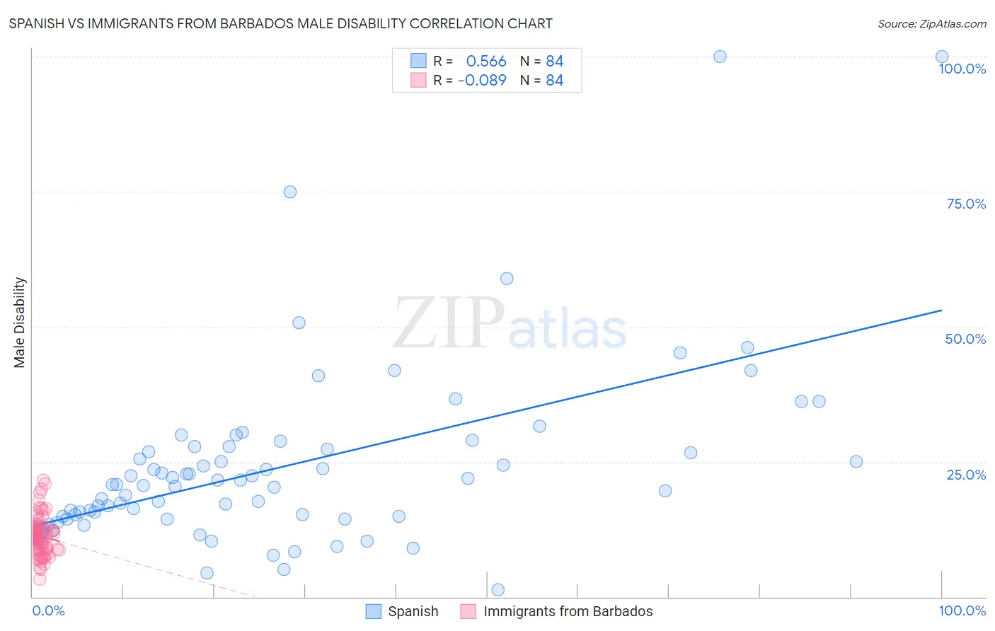 Spanish vs Immigrants from Barbados Male Disability