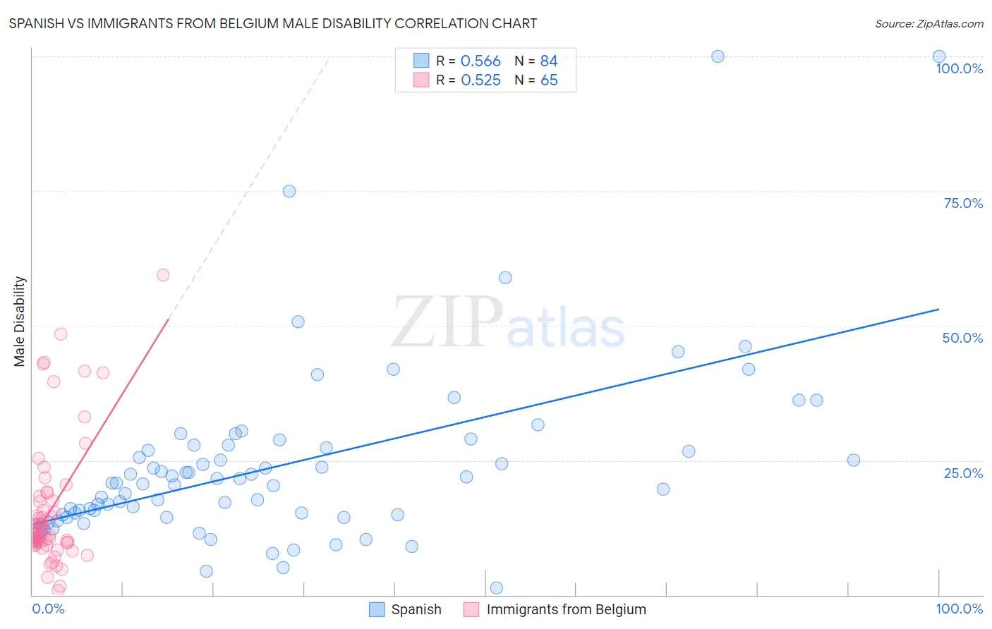 Spanish vs Immigrants from Belgium Male Disability