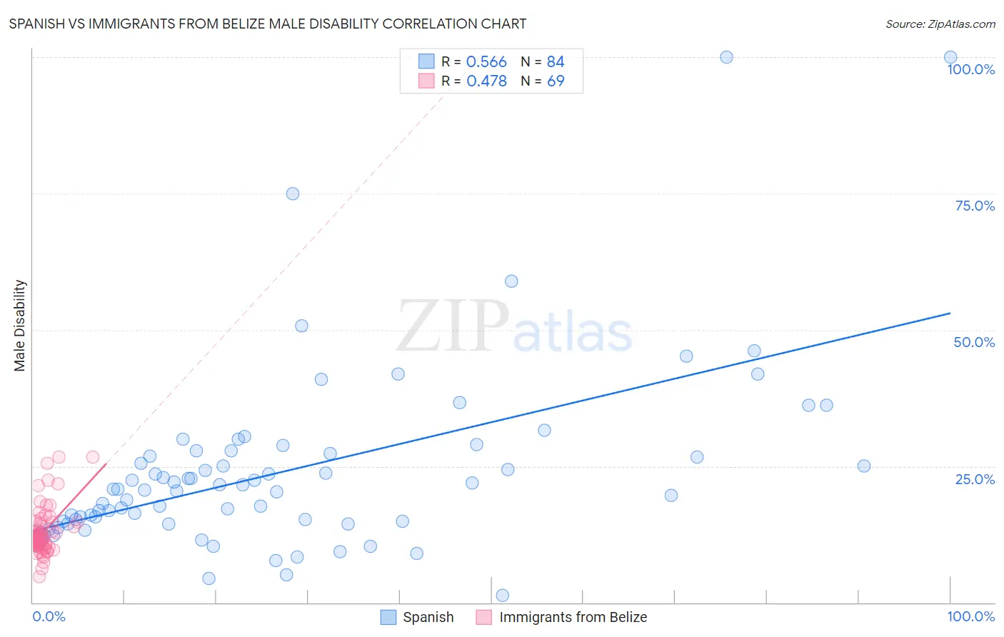 Spanish vs Immigrants from Belize Male Disability
