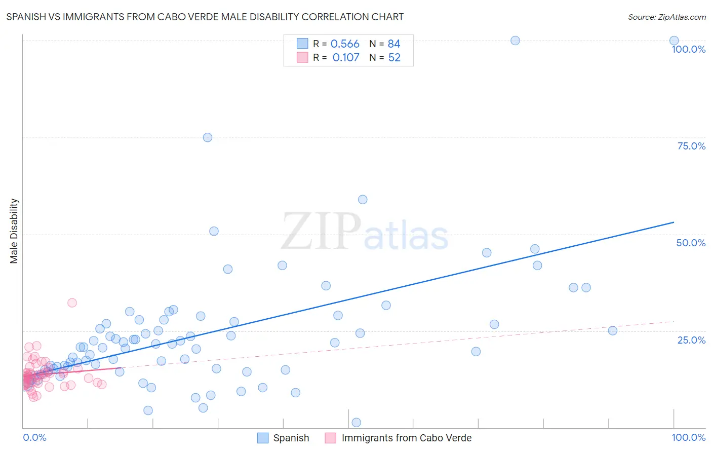 Spanish vs Immigrants from Cabo Verde Male Disability