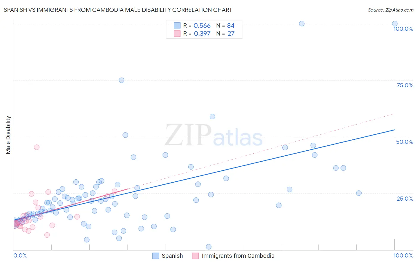 Spanish vs Immigrants from Cambodia Male Disability