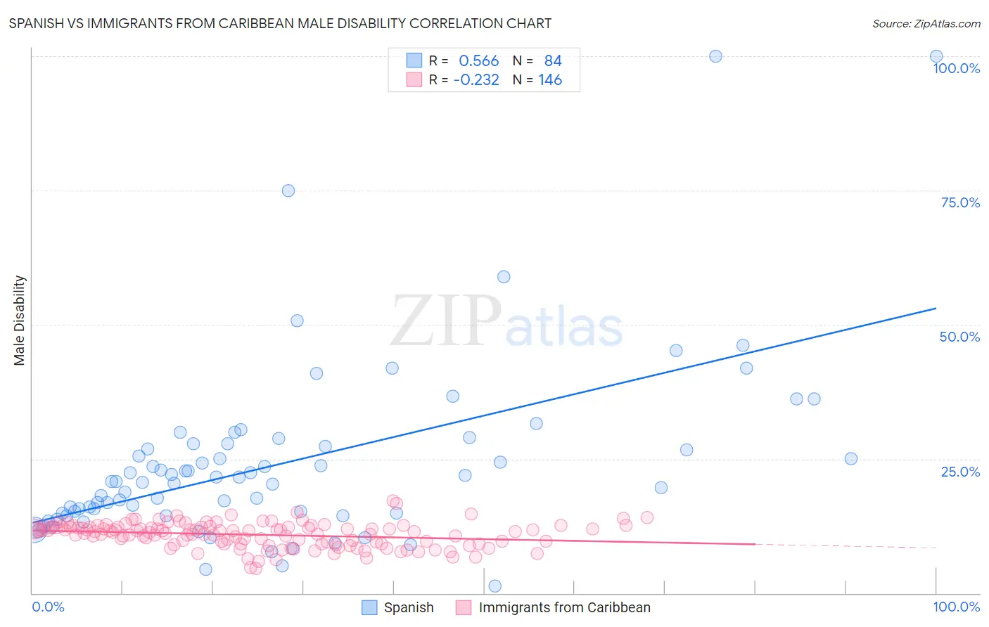 Spanish vs Immigrants from Caribbean Male Disability