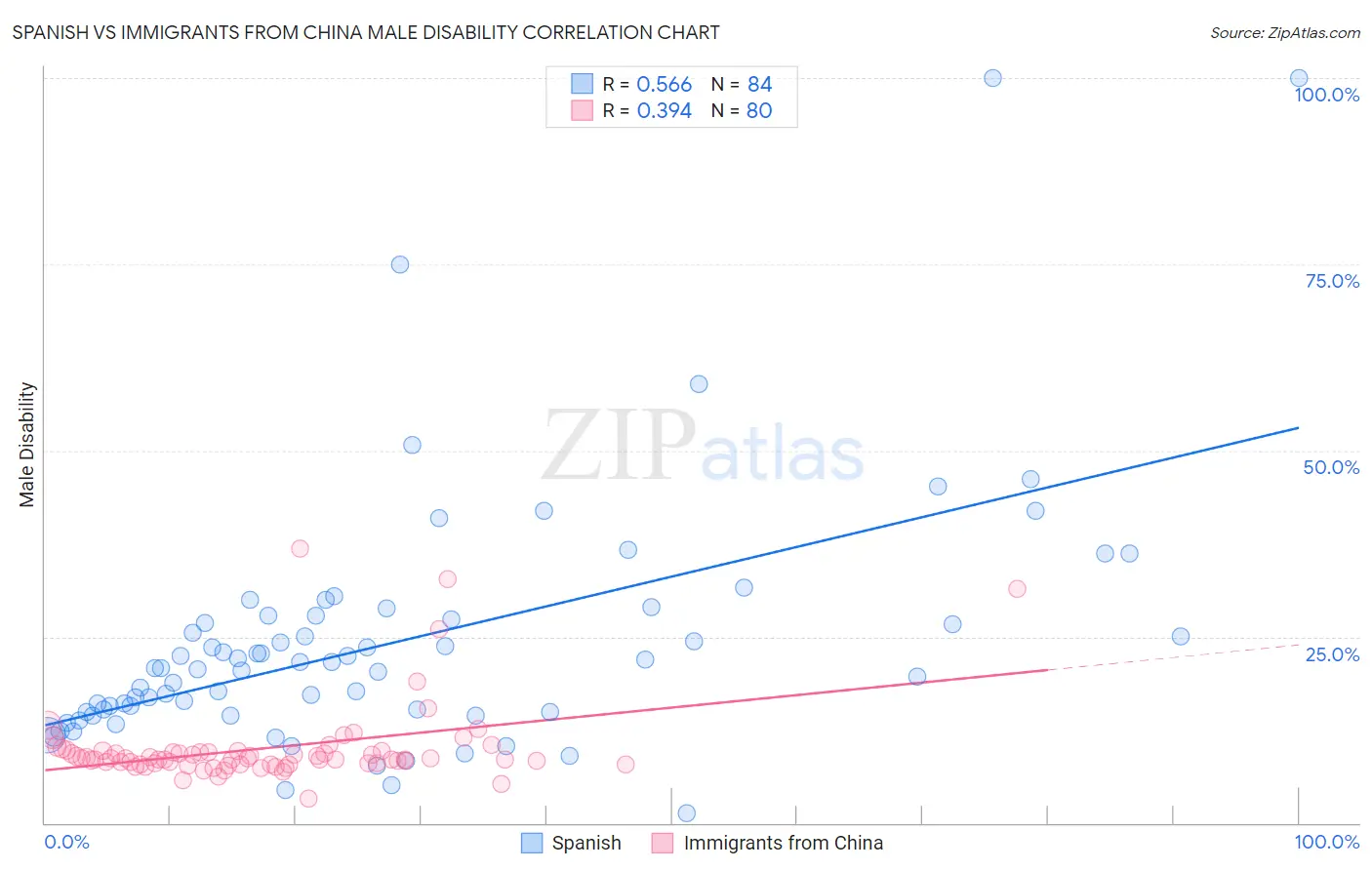 Spanish vs Immigrants from China Male Disability