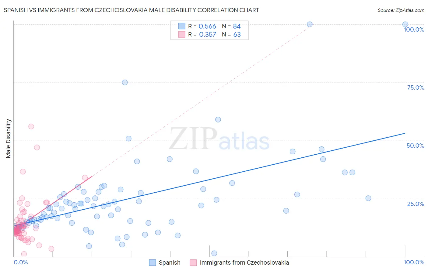 Spanish vs Immigrants from Czechoslovakia Male Disability