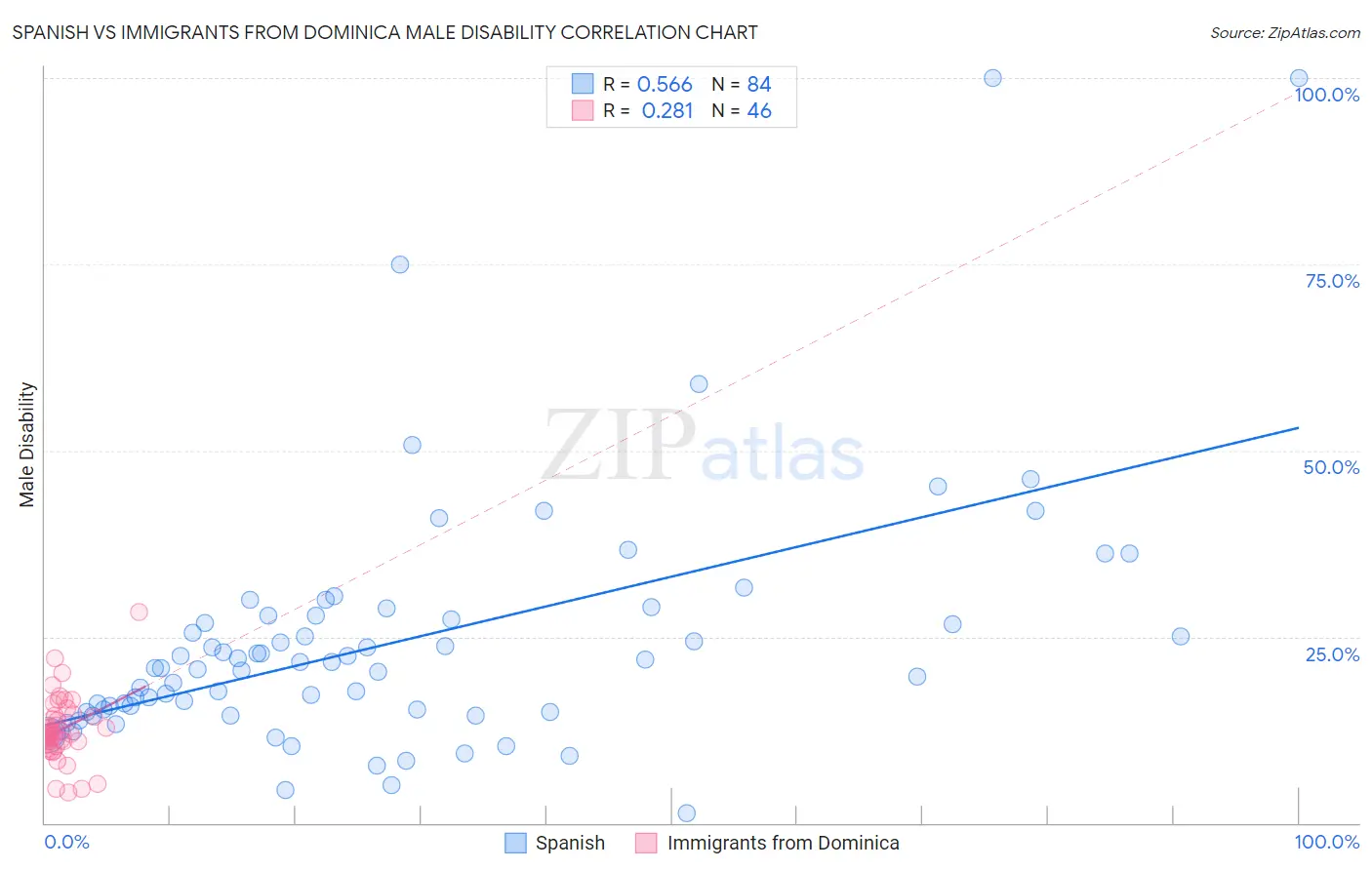 Spanish vs Immigrants from Dominica Male Disability