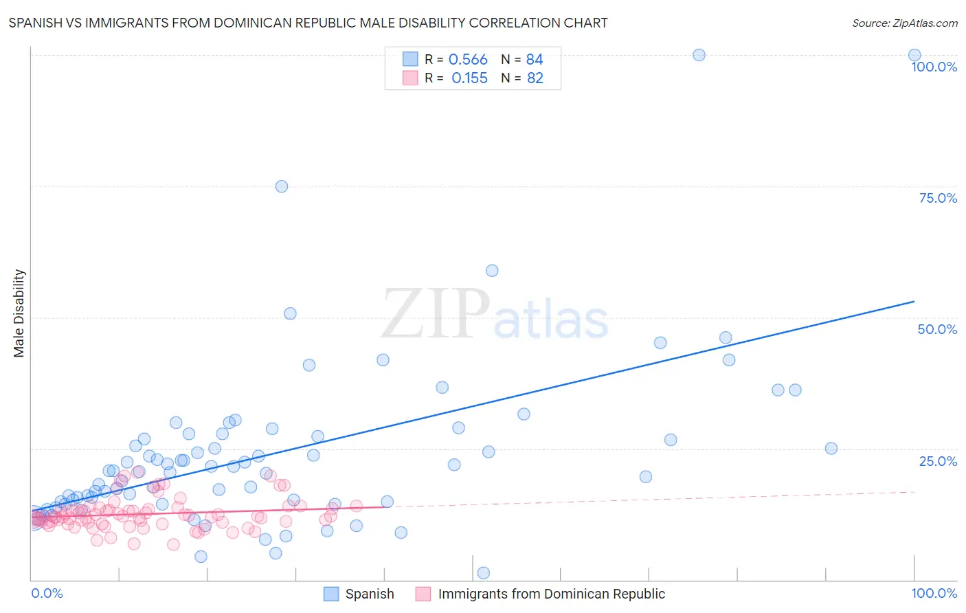 Spanish vs Immigrants from Dominican Republic Male Disability