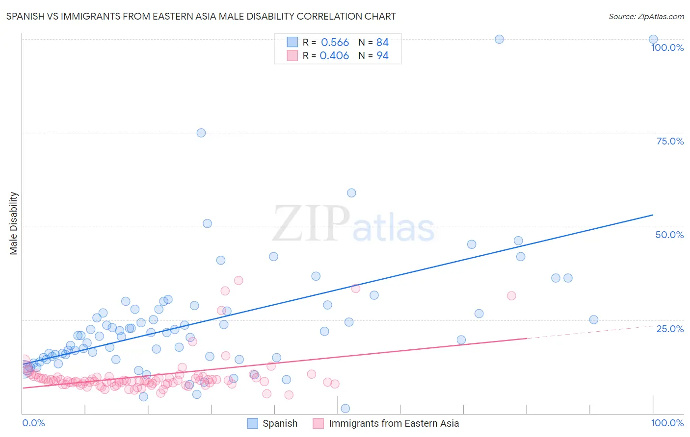 Spanish vs Immigrants from Eastern Asia Male Disability