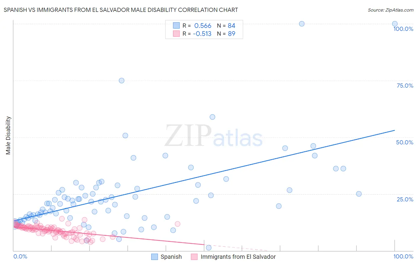 Spanish vs Immigrants from El Salvador Male Disability