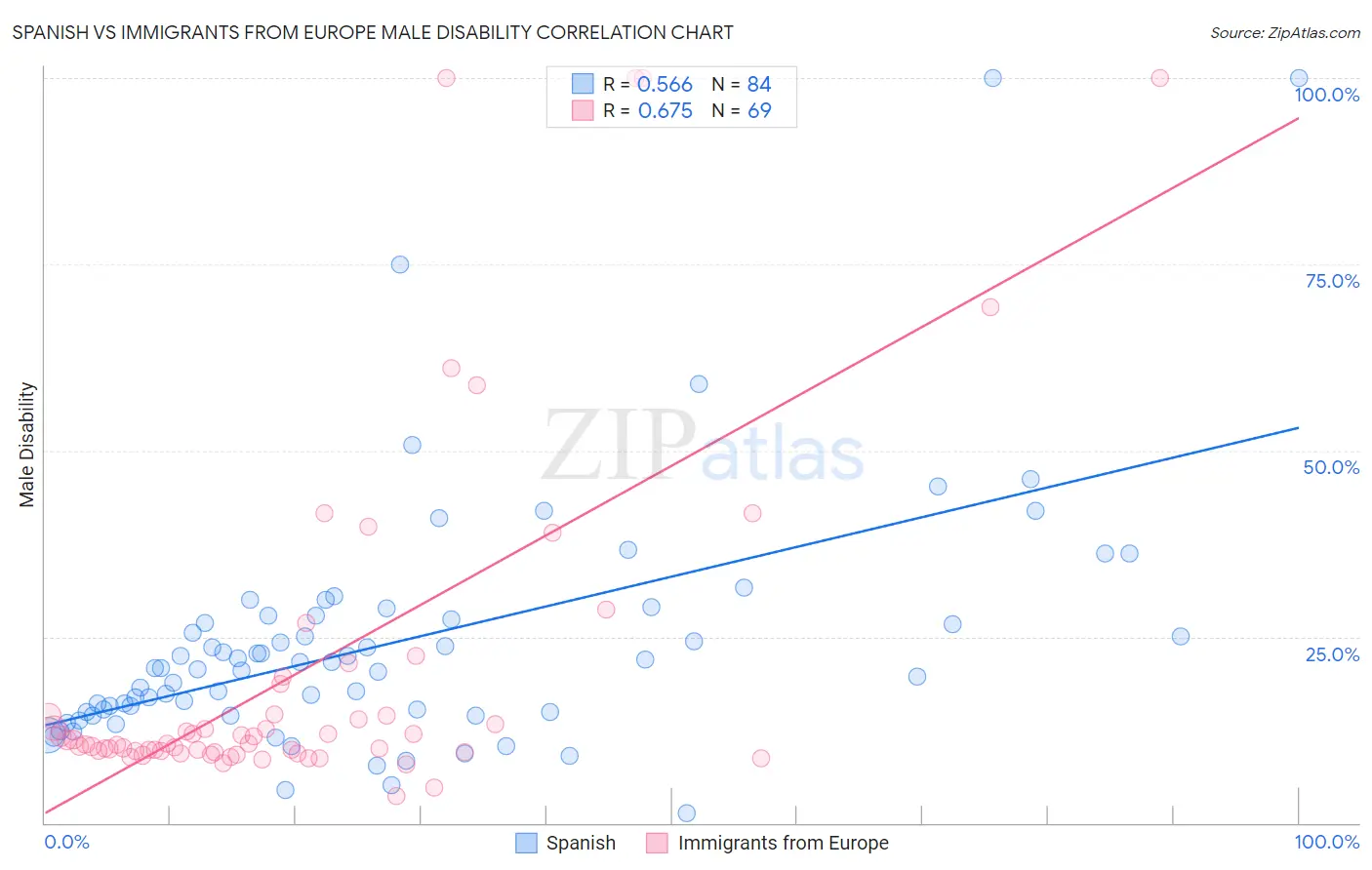Spanish vs Immigrants from Europe Male Disability