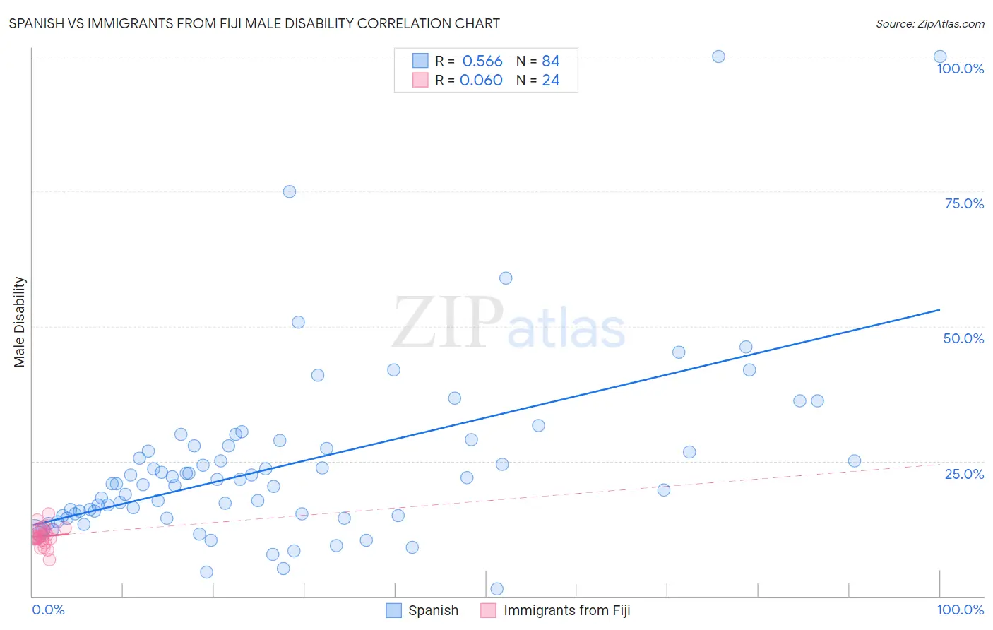 Spanish vs Immigrants from Fiji Male Disability