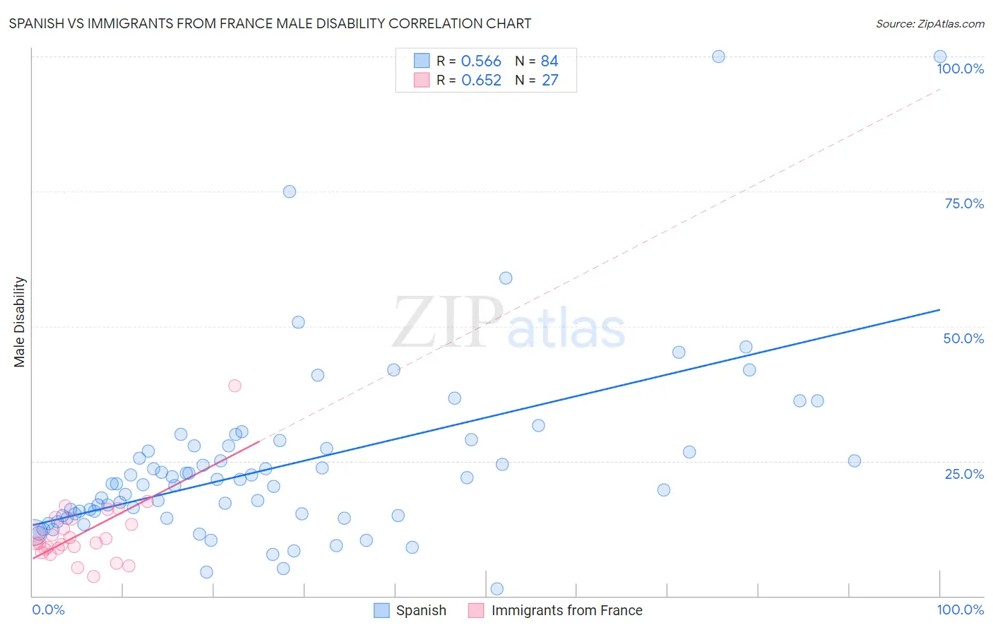 Spanish vs Immigrants from France Male Disability