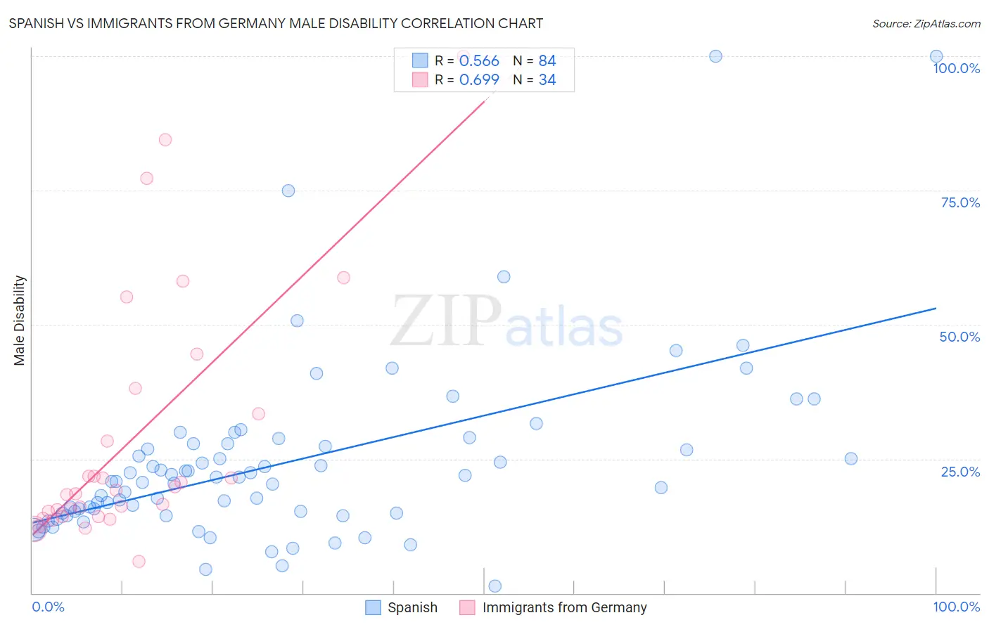 Spanish vs Immigrants from Germany Male Disability