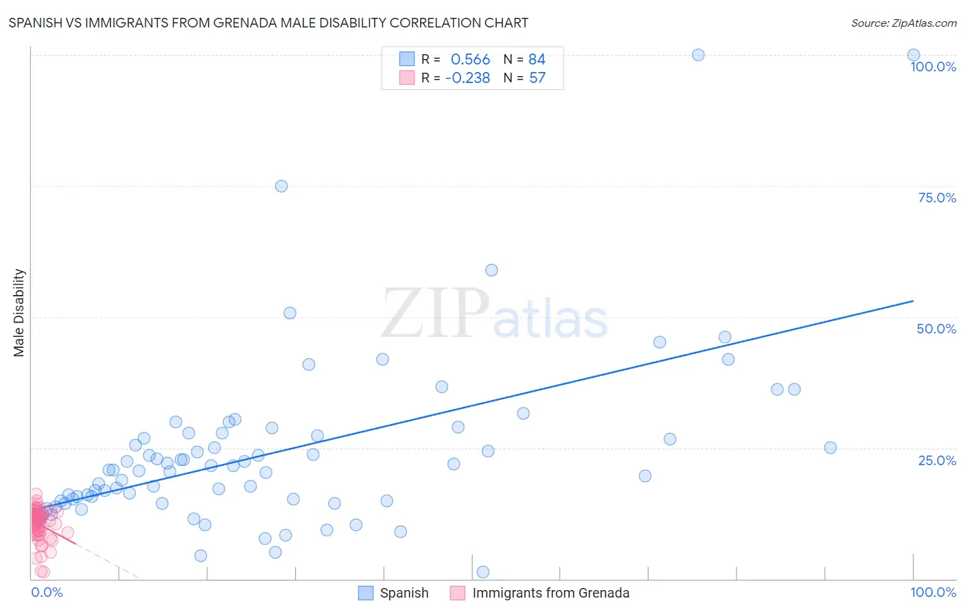 Spanish vs Immigrants from Grenada Male Disability