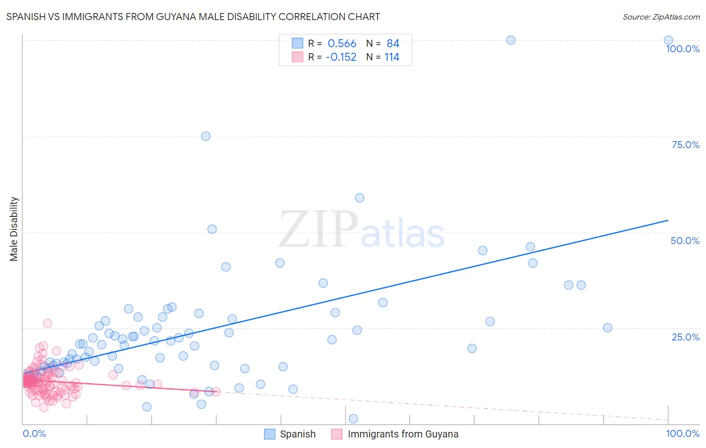 Spanish vs Immigrants from Guyana Male Disability