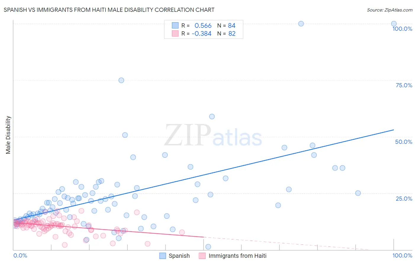 Spanish vs Immigrants from Haiti Male Disability