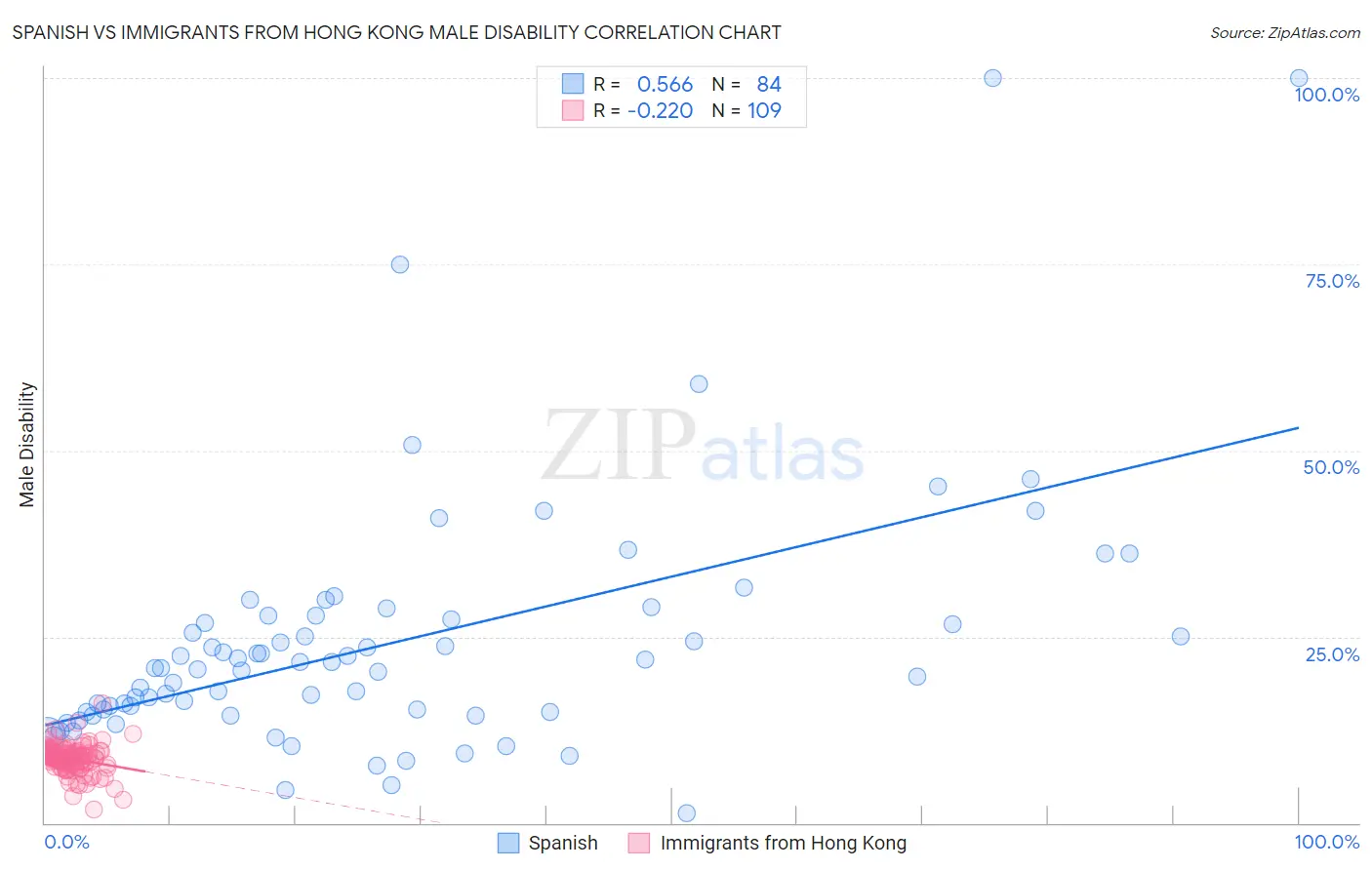 Spanish vs Immigrants from Hong Kong Male Disability