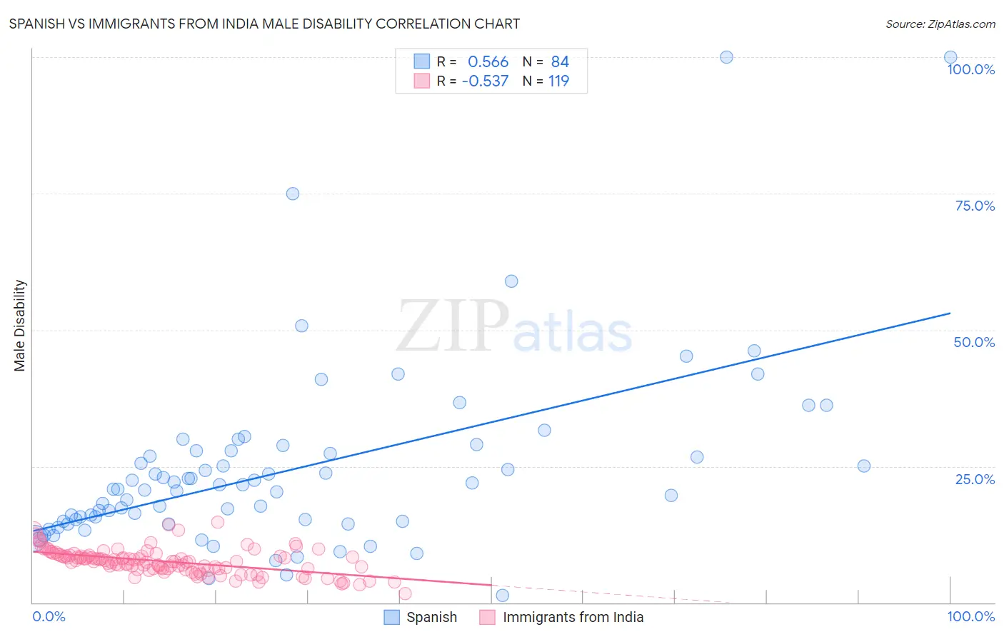 Spanish vs Immigrants from India Male Disability