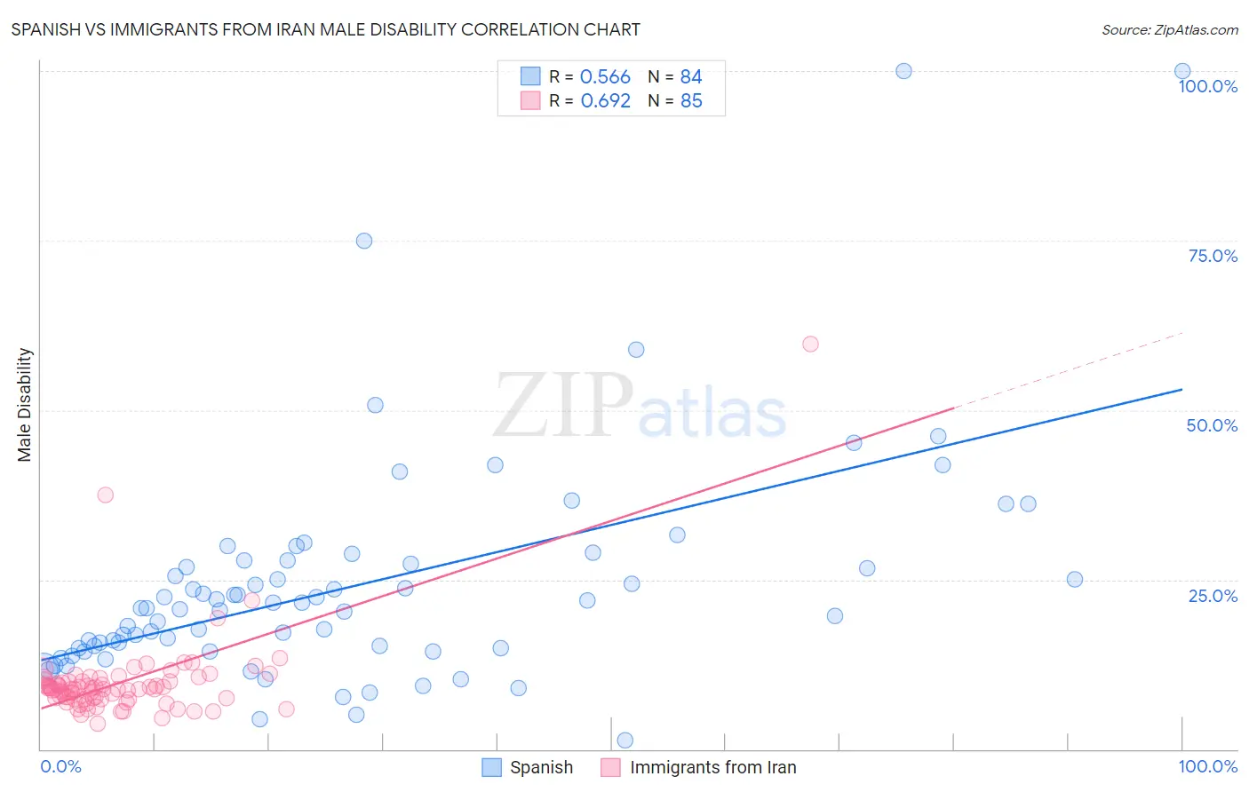 Spanish vs Immigrants from Iran Male Disability