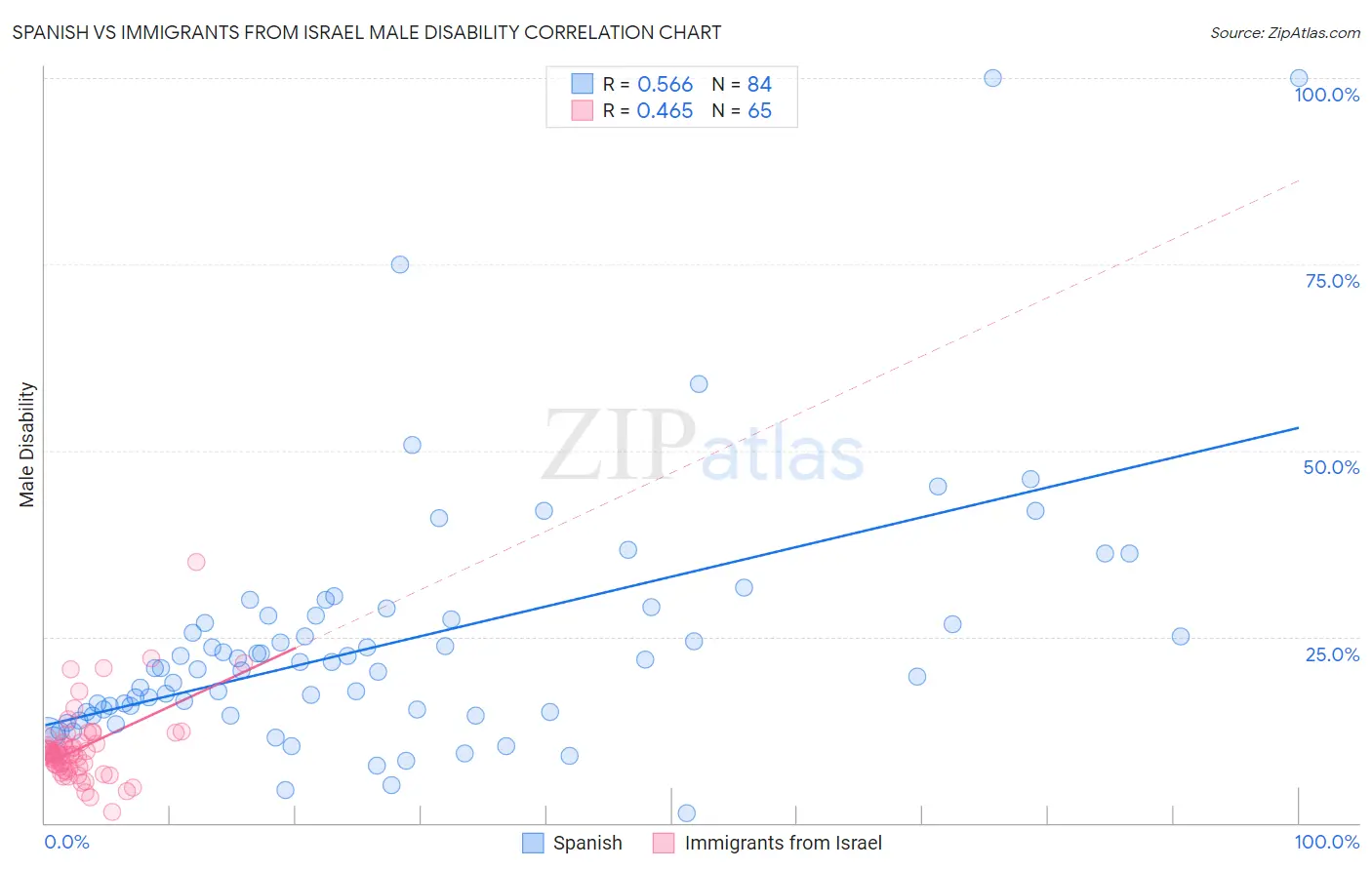Spanish vs Immigrants from Israel Male Disability