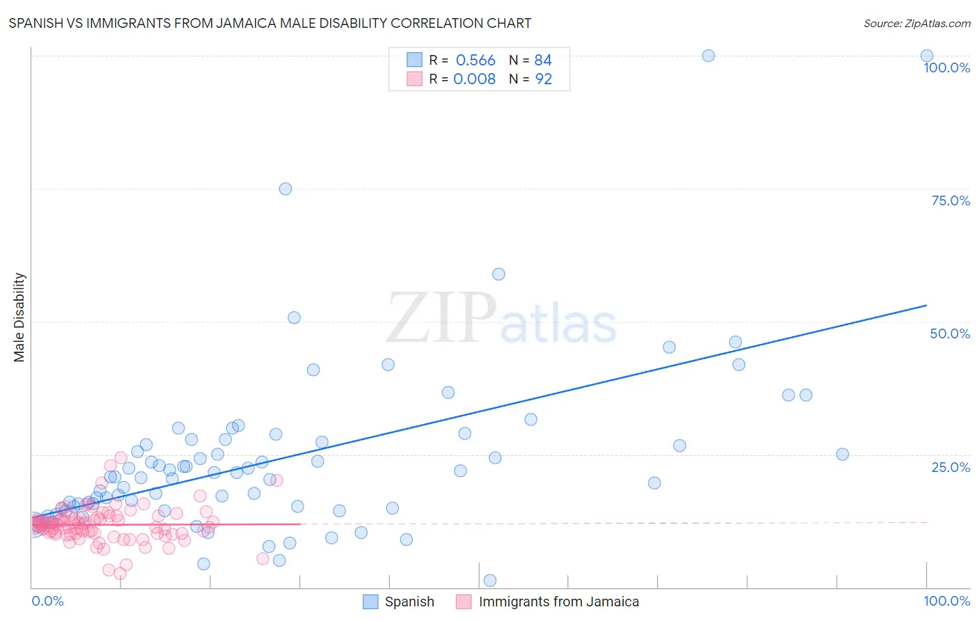 Spanish vs Immigrants from Jamaica Male Disability