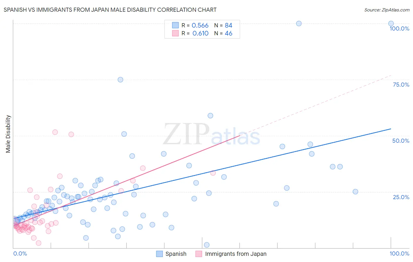 Spanish vs Immigrants from Japan Male Disability