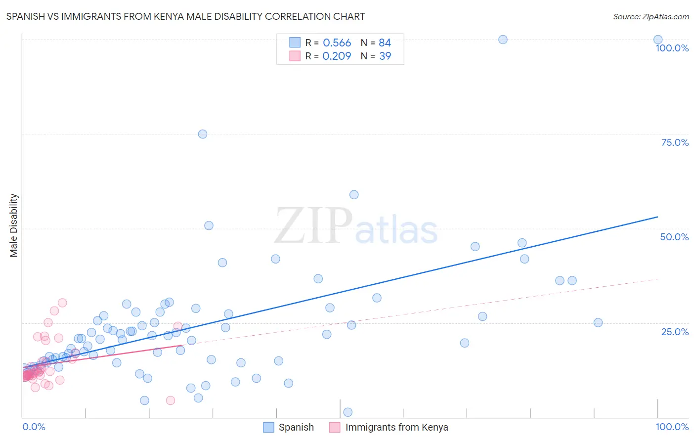 Spanish vs Immigrants from Kenya Male Disability