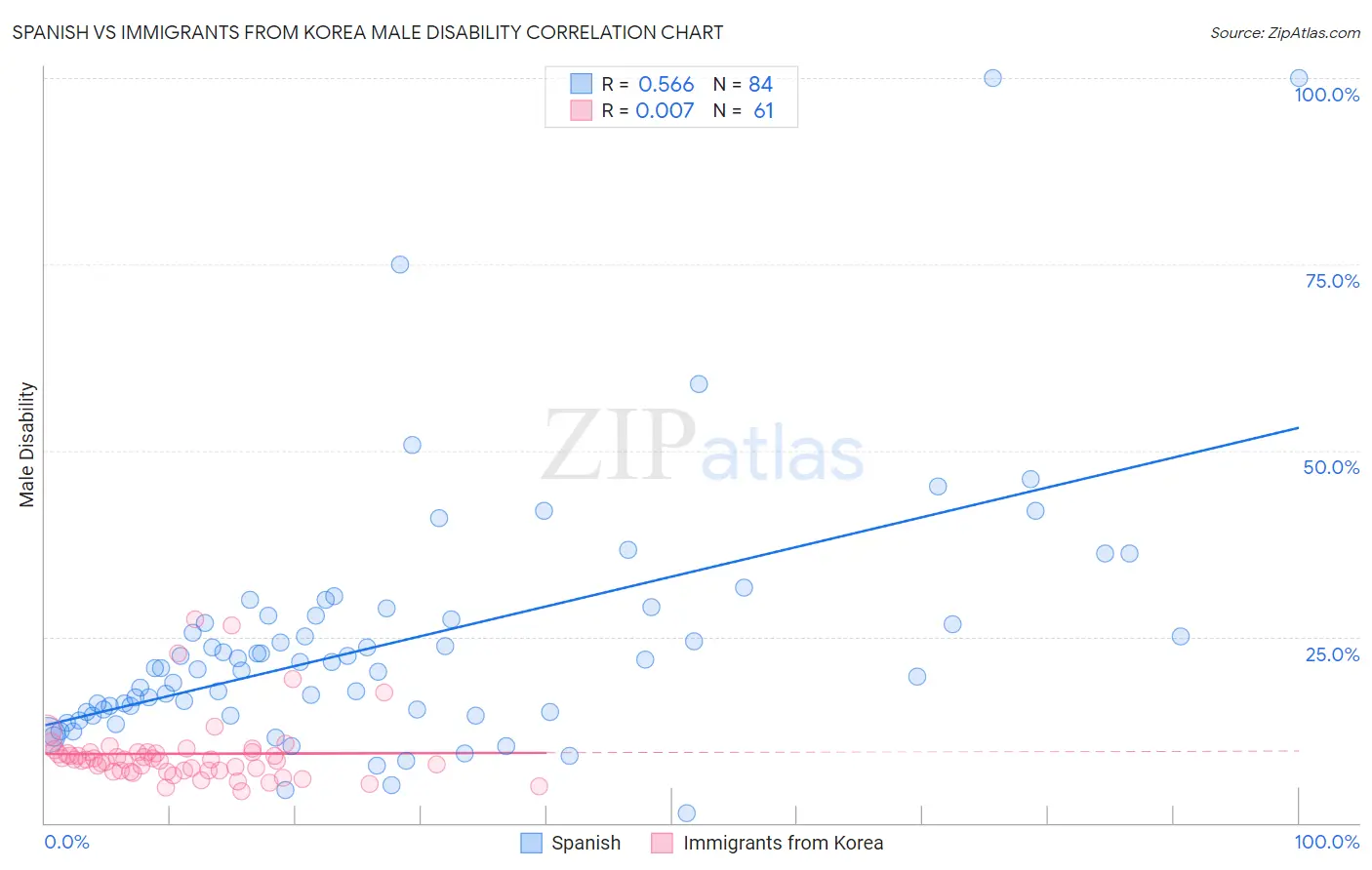 Spanish vs Immigrants from Korea Male Disability