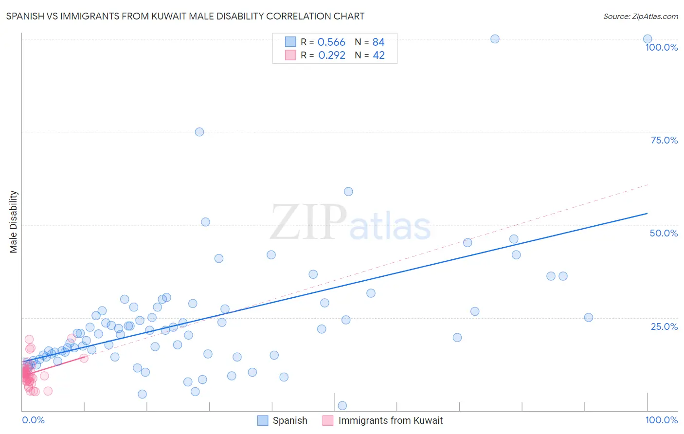 Spanish vs Immigrants from Kuwait Male Disability