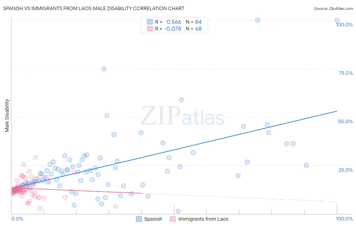 Spanish vs Immigrants from Laos Male Disability