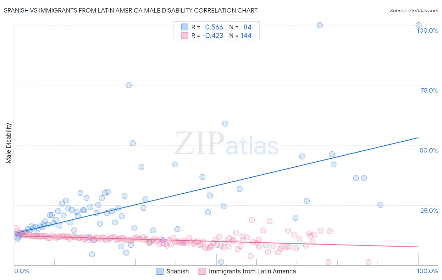 Spanish vs Immigrants from Latin America Male Disability
