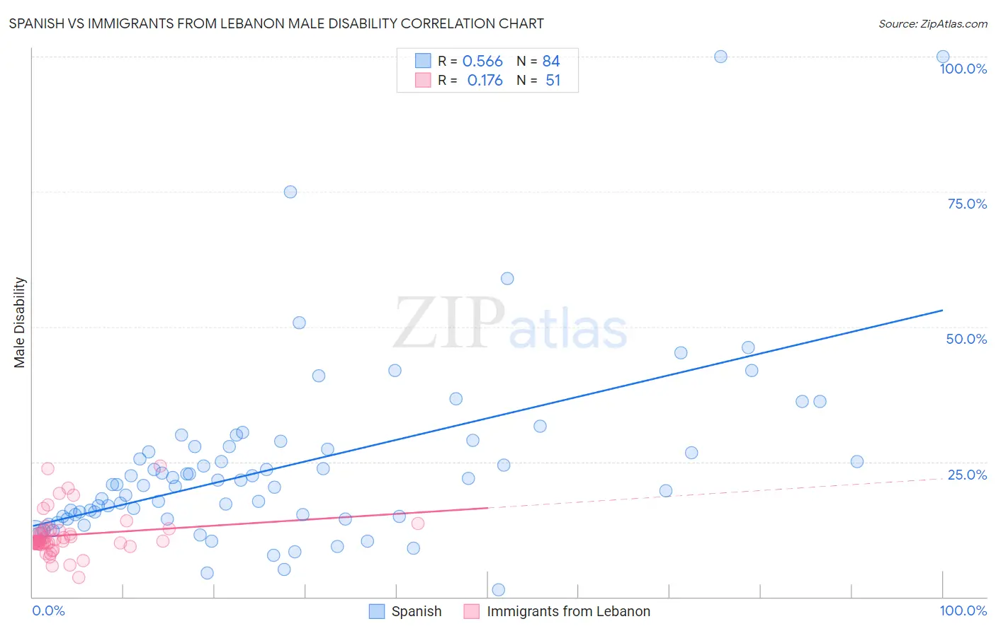 Spanish vs Immigrants from Lebanon Male Disability