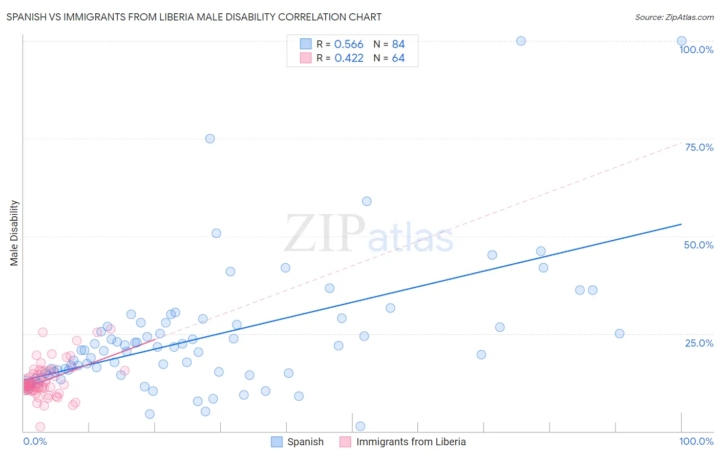 Spanish vs Immigrants from Liberia Male Disability